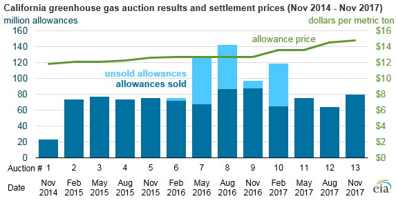 California greenhouse gas auction results and settlement prices, as explained in the article text