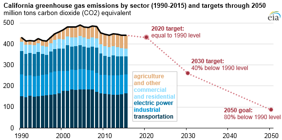graph of California greenhouse gas emissions by sector, as explained in the article text
