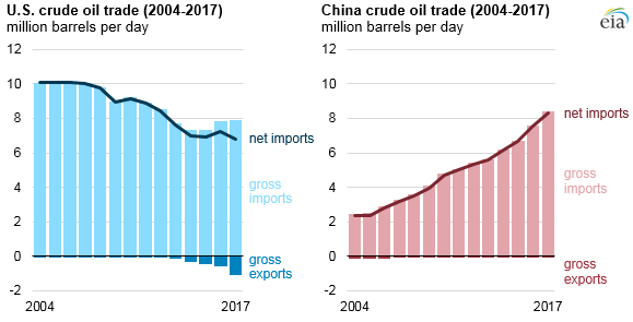 U.S. and China crude oil trade, as explained in the article text