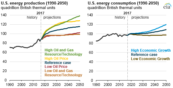 U.S. energy production and consumption, as explained in the article text