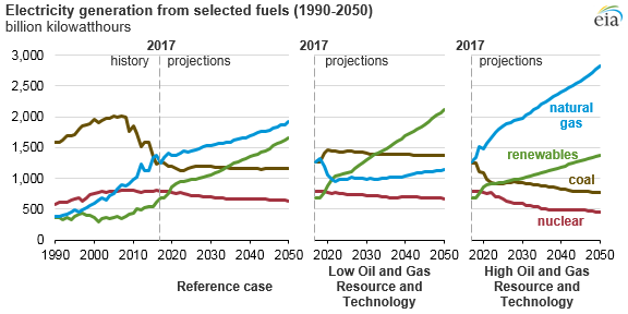 electricity generation from selected fuels, as explained in the article text