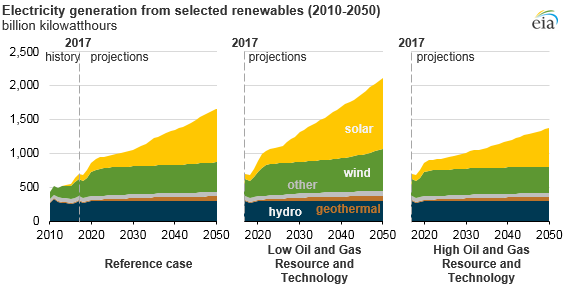 electricity generation from selected renewables, as explained in the article text