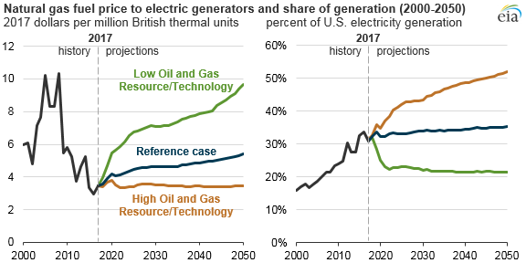 natural gas price to electric generators and electric generation share, as explained in the article text