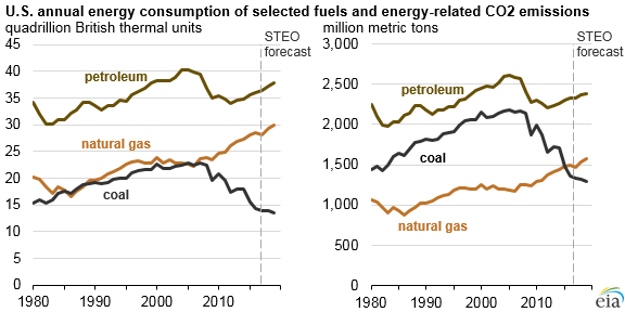 U.S. annual energy consumption of selected fuels and energy-related co2 emissions, as explained in the article text