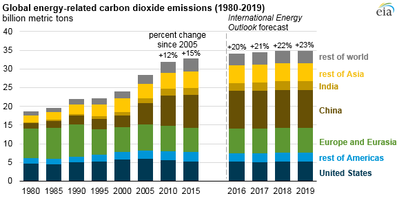 global energy-related co2 emissions, as explained in the article text