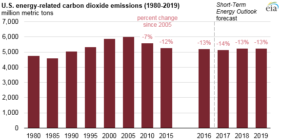 U.S. energy-related co2 emissions, as explained in the article text