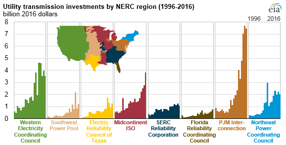utility transmission investments by NERC region, as explained in the article text
