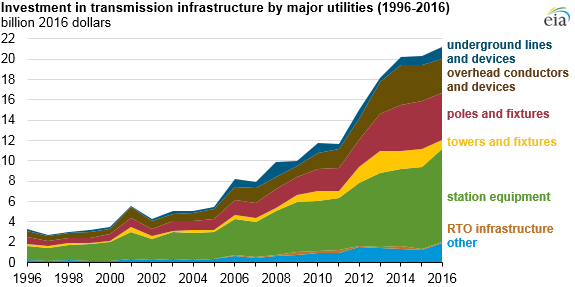 investment in transmission infrastructure by major utilities, as explained in the article text