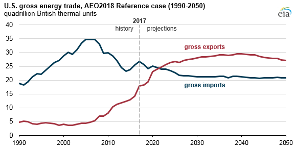 U.S. gross energy trade, as explained in the article text