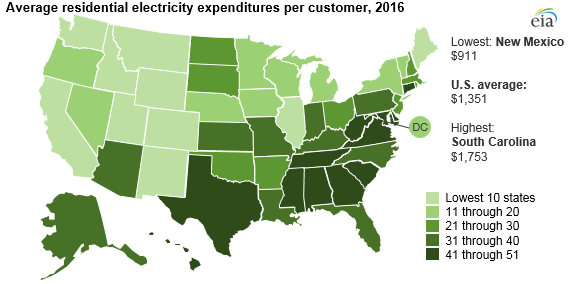 average residential electricity expenditures per customer, as explained in the article text