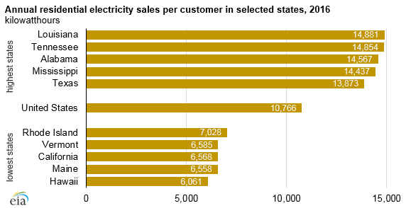 annual residential electricity sales per customer, as explained in the article text