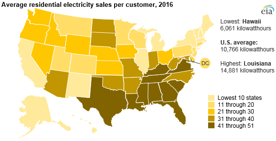 average residential electricity sales per customer, as explained in the article text