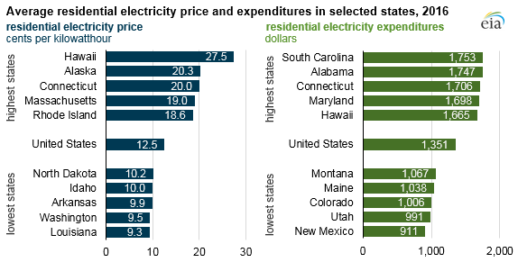 average residential electricity price and expenditures, as explained in the article text