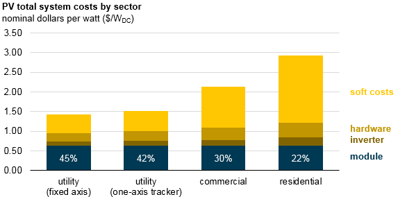 PV total system costs by sector, as explained in the article text