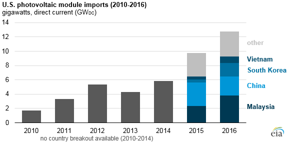 U.S. photovoltaic module imports, as explained in the article text