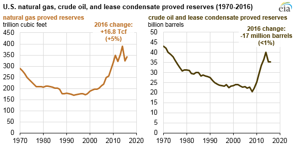 U.S. natural gas, crude oil, and lease condensate proved reserves, as explained in the article text