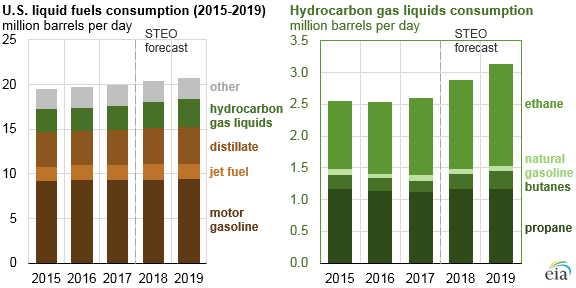 U.S. liquid fuels consumption and HGL consumption, as explained in the article text