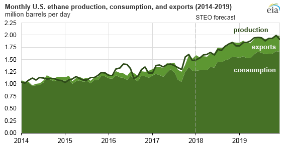 monthly U.S. ethane production, consumption, and exports, as explained in the article text