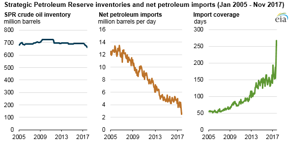 SPR inventories and net petroleum imports, as explained in the article text