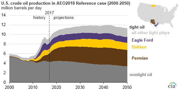 U.S. crude oil production in AEO2018 reference case, as explained in the article text