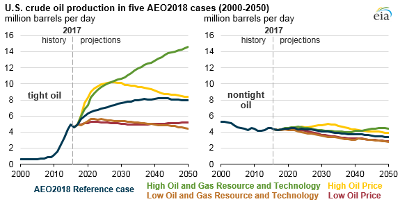 U.S. crude oil production in five AEO2018 cases, as explained in the article text