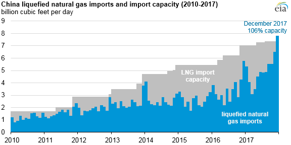graph of China LNG imports and import capacity, as described in the article text