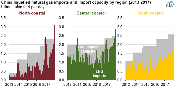 graph of China LNG imports and import capacity by region, as described in the article text