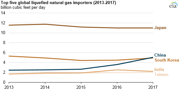 top five LNG importers, as explained in the article text
