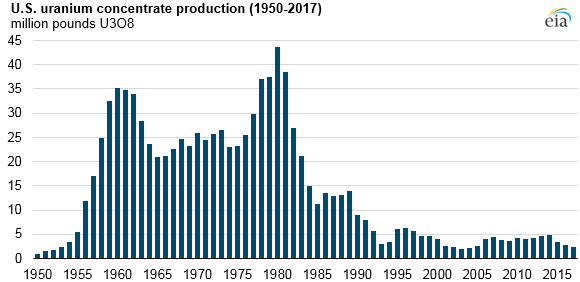 U.S. uranium concentrate production, as explained in the article text