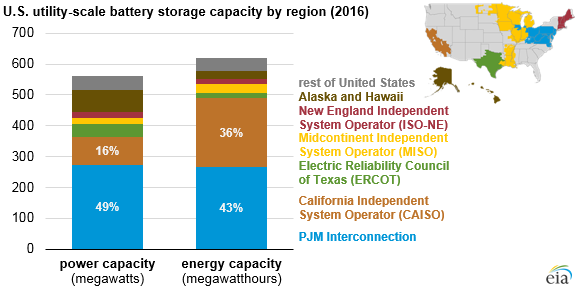 U.S. utility-scale battery storage capacity by region, as explained in the article text