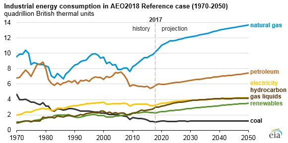industrial energy consumption in AEO2018 reference case, as explained in the article text