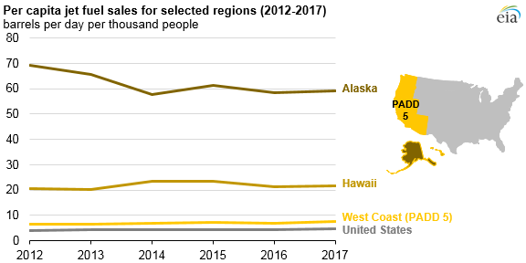 per capita jet fuel sales for selected regions, as explained in the article text