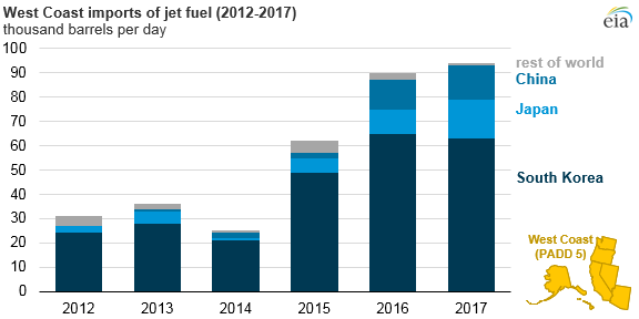 west coast imports of jet fuel, as explained in the article text