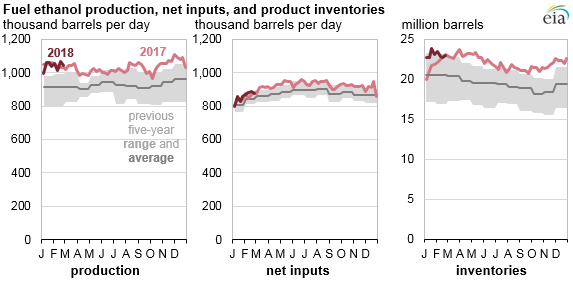 fuel ethanol production, net inputs, and product inventories, as explained in the article text