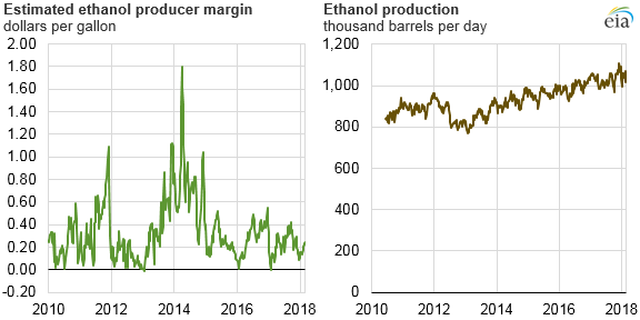 estimated ethanol producer margin and ethanol production, as explained in the article text