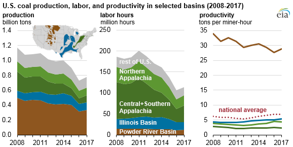 U.S. coal production, labor, and productivity in selected basins, as explained in the article text