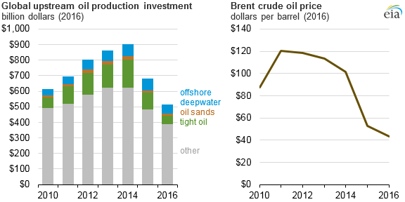global upstream oil production investment and Brent crude oil price, as explained in the article text