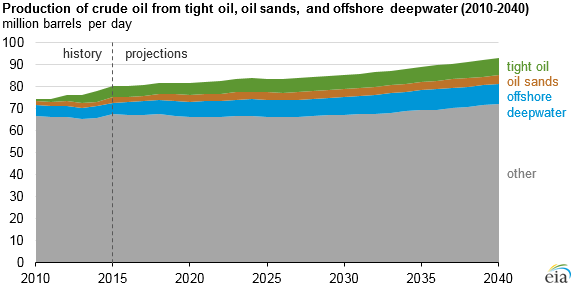 Production of oil sands, tight oil, and crude oil from deepwater, as explained in the article text
