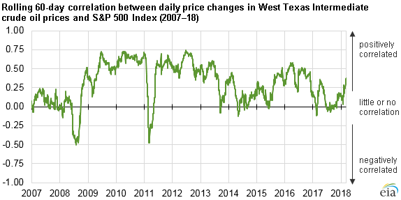rolling 60-day correlation between daily price changes in WTI, as explained in the article text