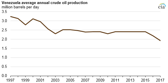venezuela average annual crude oil production, as explained in the article text