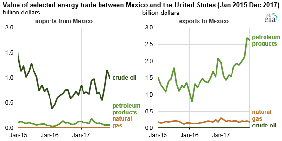 value of selected energy trade between Mexico and the United States, as explained in the article text