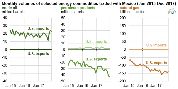monthly volumes of selected energy commodities trade with Mexico, as explained in the article text