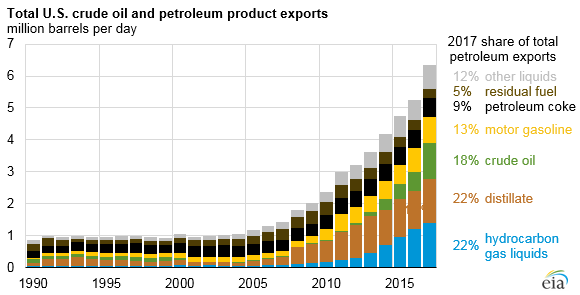 total U.S. crude oil and petroleum product exports, as explained in the article text