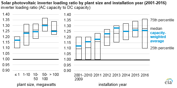 solar PV inverter loading ratio by plant size and installation year, as explained in the article text