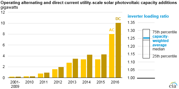 operating AC and DC solar PV capacity additions, as explained in the article text