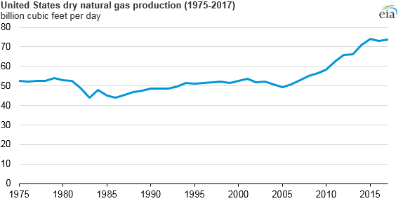 U.S. dry natural gas production, as explained in the article text