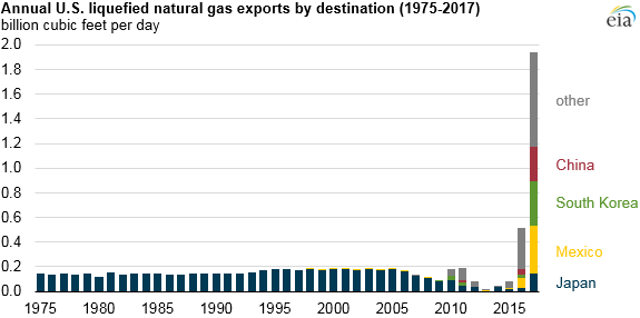 annual U.S. liquefied natural gas exports by destination, as explained in the article text
