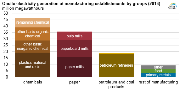 onsite electricity generation at manufacturing establishments by groups, as explained in the article text