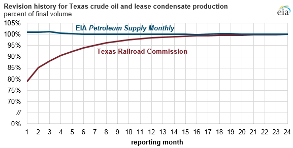 revision history for Texas crude oil and lease condensate production, as explained in the article text