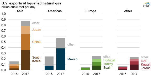U.S. exports of liquefied natural gas, as explained in the article text